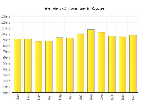 Koppies average daily sunshine chart