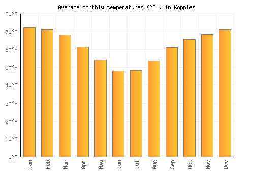 Koppies average temperature chart (Fahrenheit)