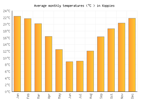 Koppies average temperature chart (Celsius)