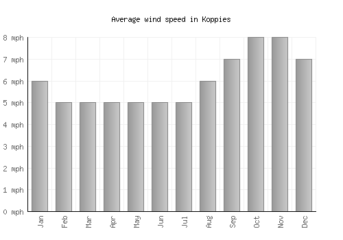 Koppies average winspeed by month (mph)