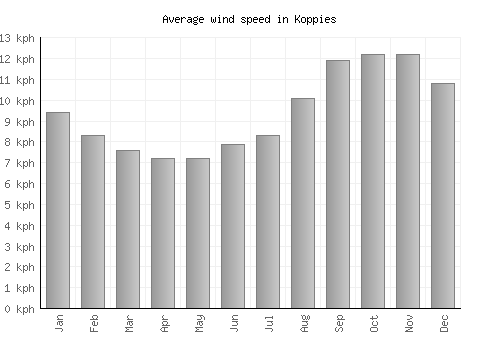 Koppies average winspeed by month (km/h)