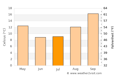Koppies average temperature in July