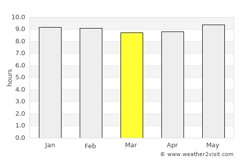 Koppies average rain in March