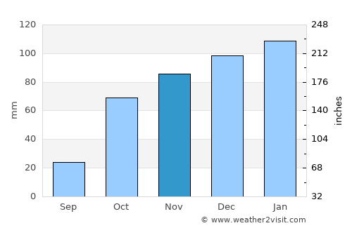 Koppies average rain in November