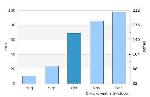 Koppies average rain in October