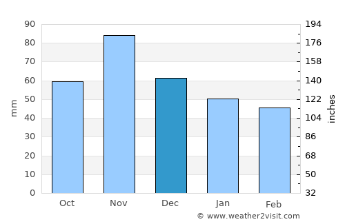 Koprivnica average rain in December