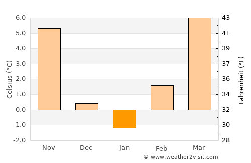 Koprivnica average temperature in January