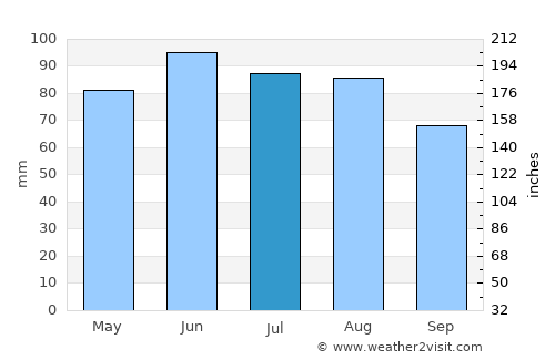 Koprivnica average rain in July