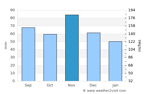 Koprivnica average rain in November