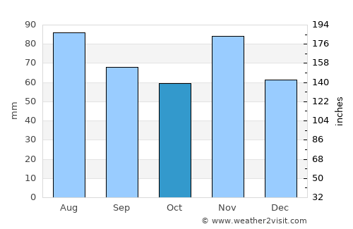 Koprivnica average rain in October