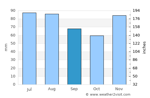 Koprivnica average rain in September