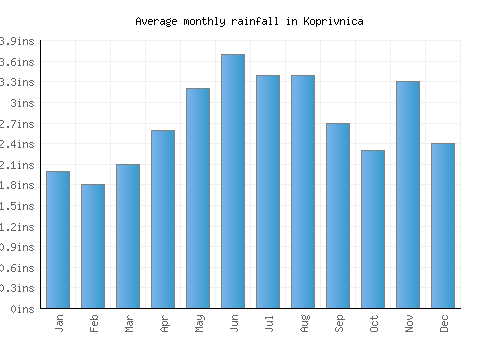 Koprivnica monthly rainfall chart (inches)