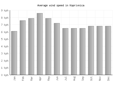Koprivnica average winspeed by month (km/h)