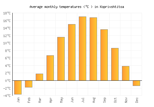Koprivshtitsa average temperature chart (Celsius)