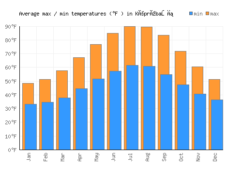 Köprübaşı average minimum / maximum temperatures (Fahrenheit)