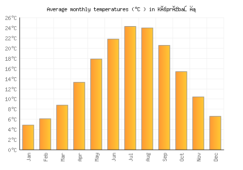 Köprübaşı average temperature chart (Celsius)