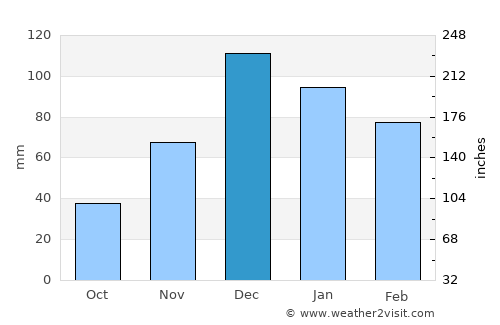 Köprübaşı average rain in December