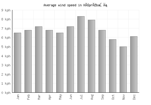 Köprübaşı average winspeed by month (km/h)