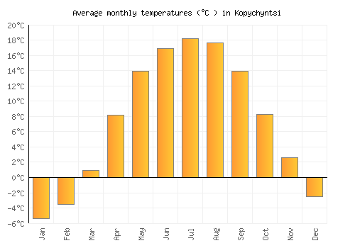Kopychyntsi average temperature chart (Celsius)