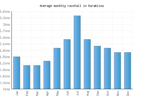 Korablino monthly rainfall chart (inches)
