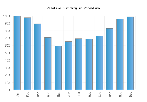 Korablino relative humidity averages