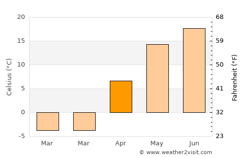 Korablino average temperature in April
