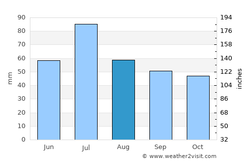 Korablino average rain in August