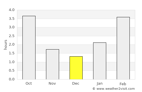 Korablino average rain in December