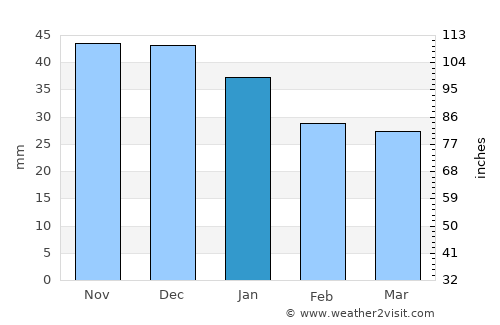 Korablino average rain in January