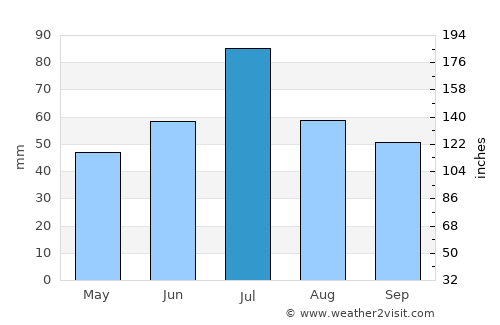 Korablino average rain in July