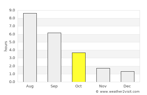Korablino average rain in October