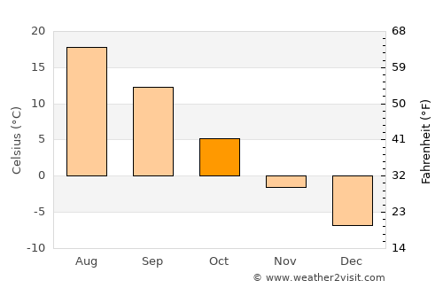 Korablino average temperature in October