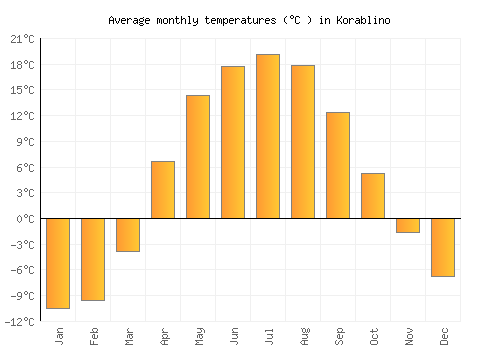 Korablino average temperature chart (Celsius)