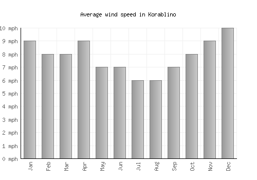 Korablino average winspeed by month (mph)