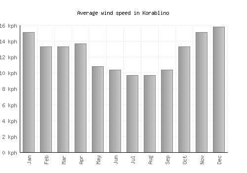 Korablino average winspeed by month (km/h)
