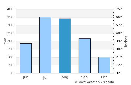 Koraput average rain in August