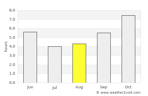 Koraput average rain in August