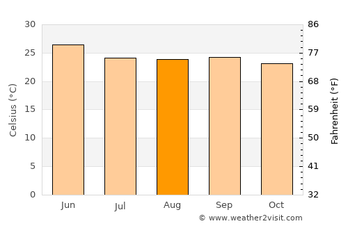 Koraput average temperature in August