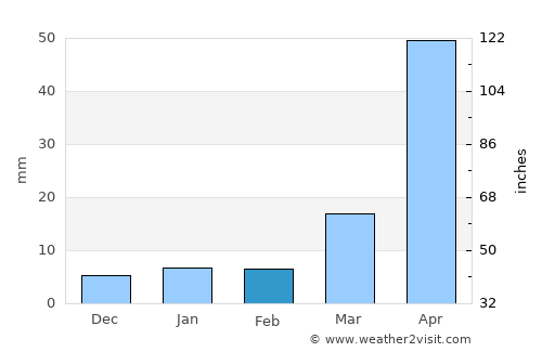Koraput average rain in February