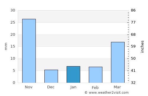 Koraput average rain in January