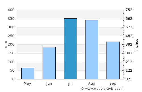 Koraput average rain in July