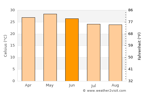 Koraput average temperature in June