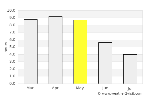 Koraput average rain in May