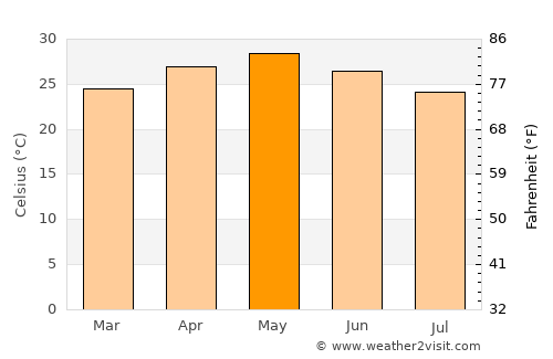 Koraput average temperature in May