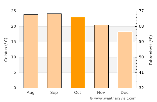 Koraput average temperature in October
