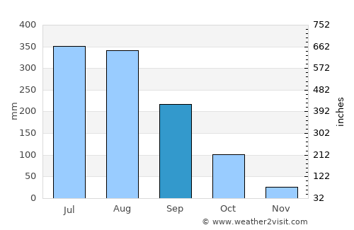 Koraput average rain in September