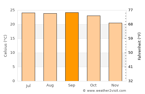 Koraput average temperature in September
