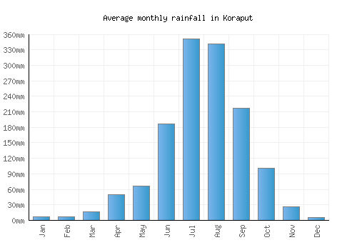 Koraput monthly rainfall chart (mm)