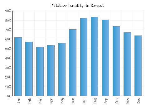 Koraput relative humidity averages