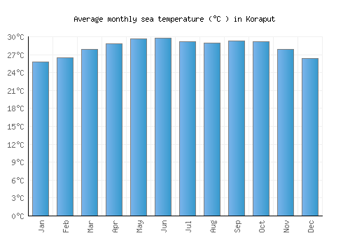 Koraput average sea temperature chart (Celsius)